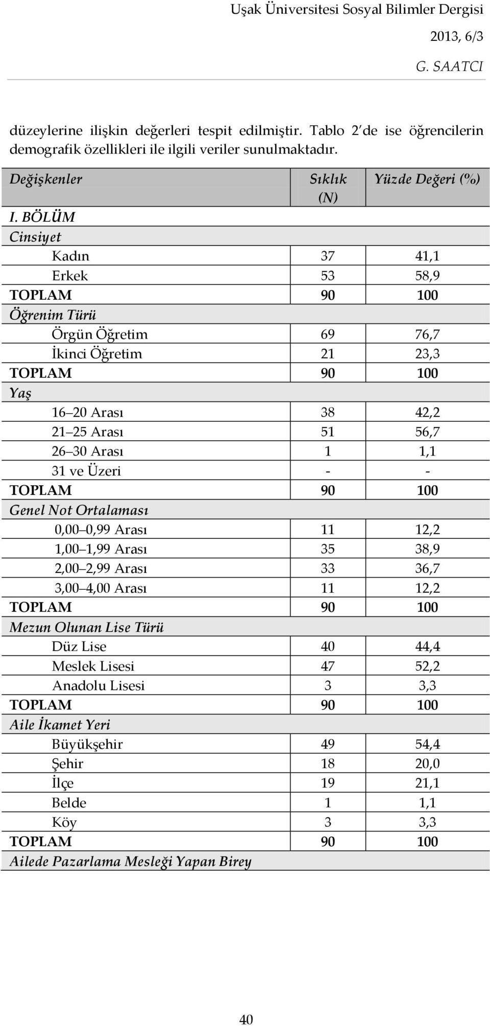 BÖLÜM Cinsiyet Kadın 37 41,1 Erkek 53 58,9 Öğrenim Türü Örgün Öğretim 69 76,7 İkinci Öğretim 21 23,3 Yaş 16 20 Arası 38 42,2 21 25 Arası 51 56,7 26 30 Arası 1 1,1 31 ve