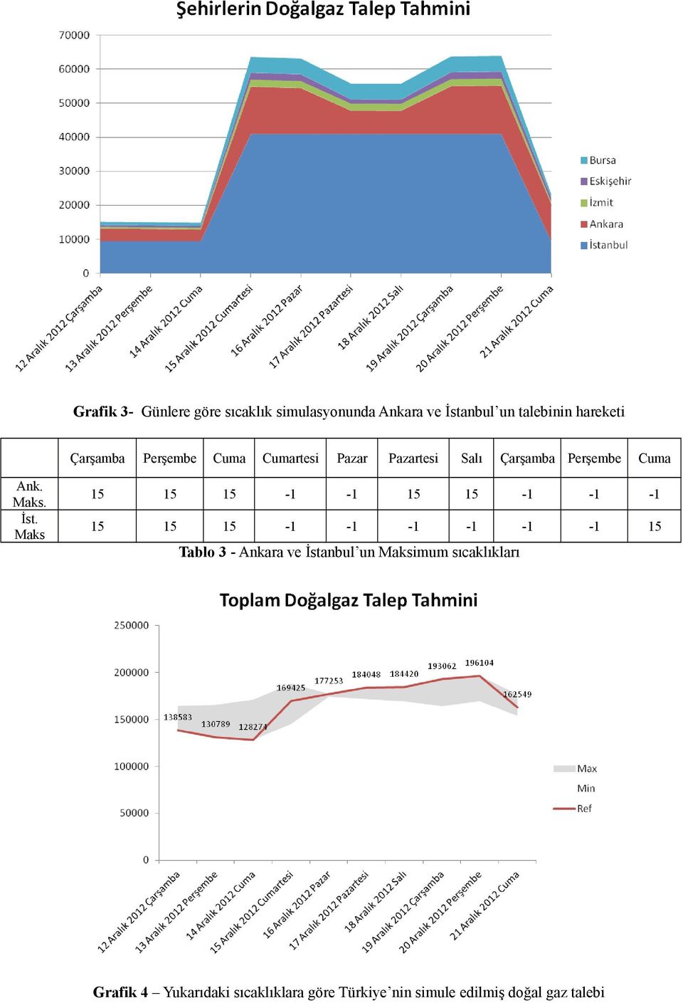 Maks 15 15 15-1 -1 15 15-1 -1-1 15 15 15-1 -1-1 -1-1 -1 15 Tablo 3 - Ankara ve İstanbul un