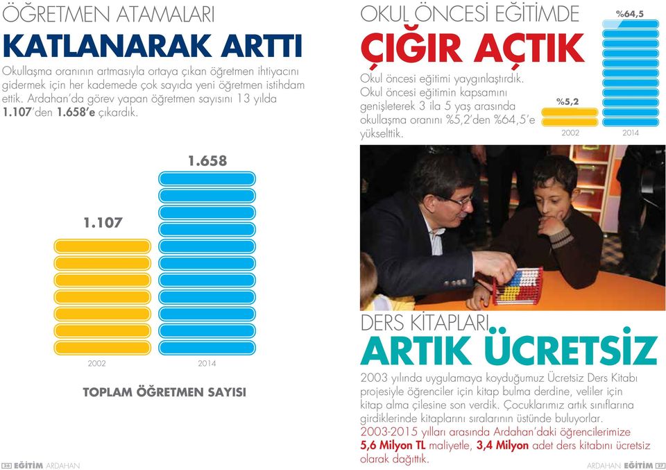 Okul öncesi eğitimin kapsamını genişleterek 3 ila 5 yaş arasında okullaşma oranını %5,2 den %64,5 e yükselttik. %5,2 %64,5 2002 2014 1.658 1.