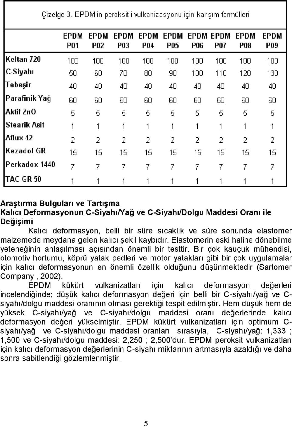 Bir çok kauçuk mühendisi, otomotiv hortumu, köprü yatak pedleri ve motor yatakları gibi bir çok uygulamalar için kalıcı deformasyonun en önemli özellik olduğunu düşünmektedir (Sartomer Company, 2002).