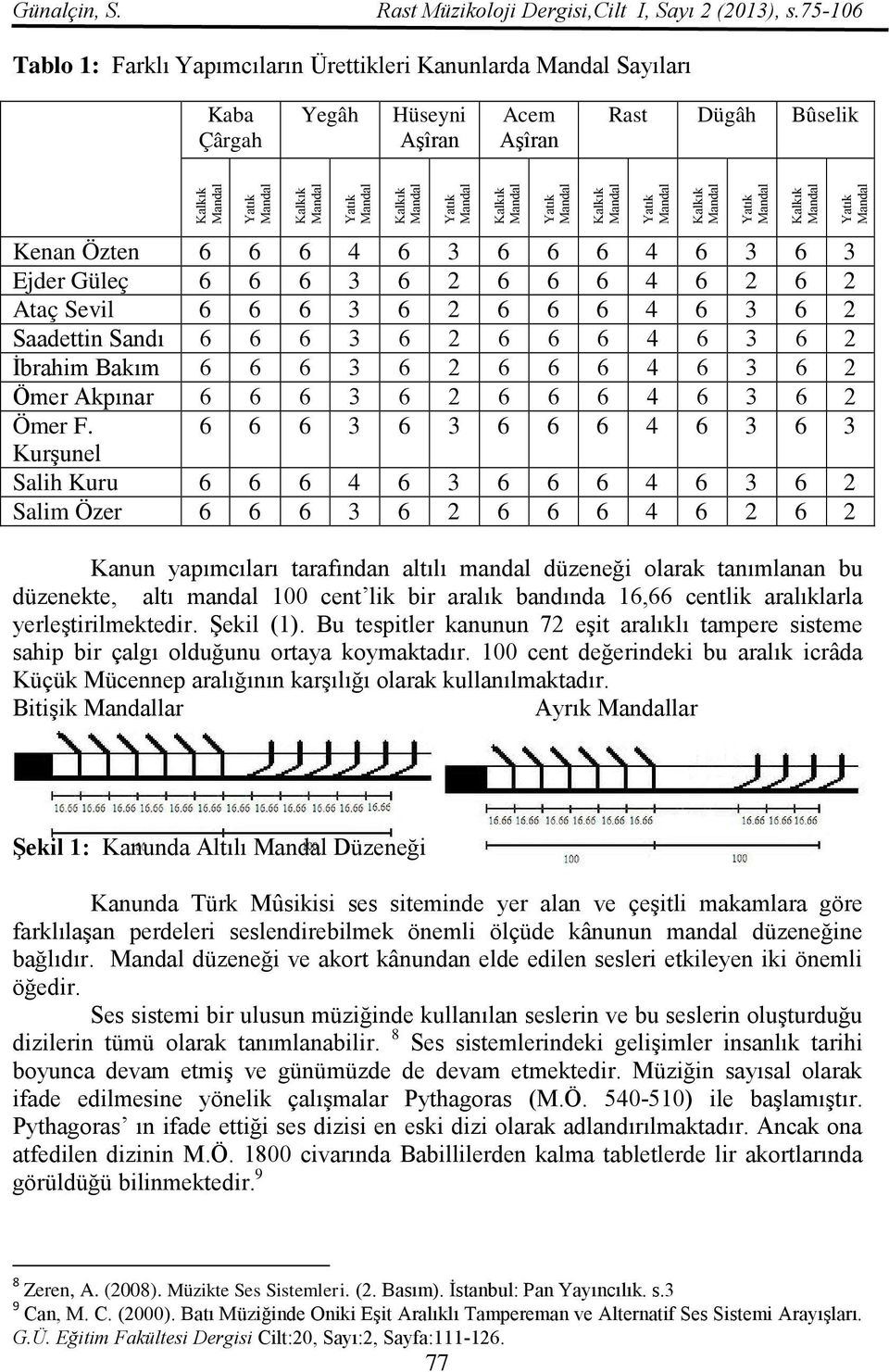 Mandal Yatık Mandal Kalkık Mandal Yatık Mandal Kalkık Mandal Yatık Mandal Kalkık Mandal Yatık Mandal Kalkık Mandal Yatık Mandal Kenan Özten 6 6 6 4 6 3 6 6 6 4 6 3 6 3 Ejder Güleç 6 6 6 3 6 2 6 6 6 4