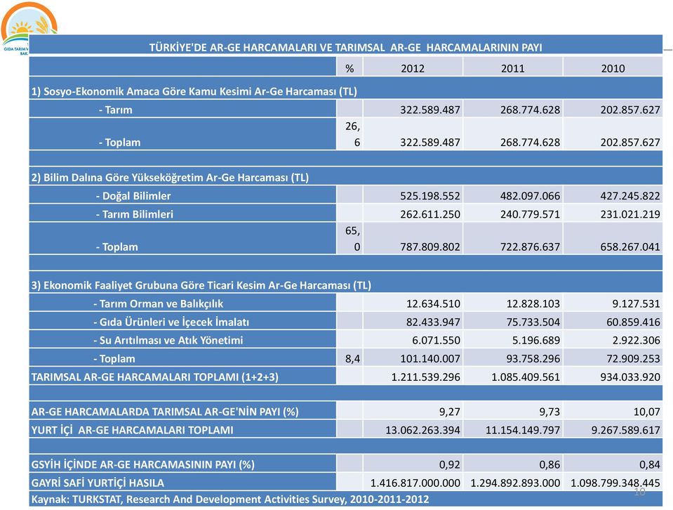 779.571 231.021.219 - Toplam 65, 0 787.809.802 722.876.637 658.267.041 3) Ekonomik Faaliyet Grubuna Göre Ticari Kesim Ar-Ge Harcaması (TL) - Tarım Orman ve Balıkçılık 12.634.510 12.828.103 9.127.