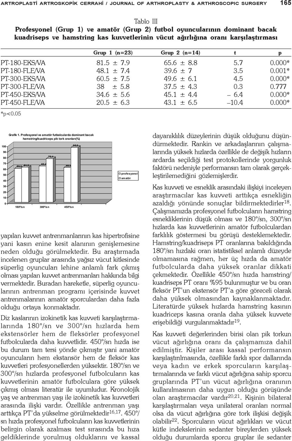 6 ± 6.1 4.5 0.000* PT-300-FLE/VA 38 ± 5.8 37.5 ± 4.3 0.3 0.777* PT-450-EKS/VA 34.6 ± 5.6 45.1 ± 4.4 6.4 0.000* PT-450-FLE/VA 20.5 ± 6.3 43.1 ± 6.5 10.4 0.000* *p<0.