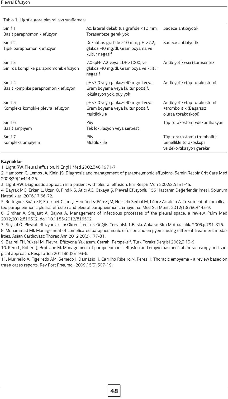 Sınıf 5 Kompleks komplike plevral efüzyon Sınıf 6 Basit ampiyem Sınıf 7 Kompleks ampiyem Az, lateral dekübitus grafide <10 mm, Torasenteze gerek yok Dekübitus grafide >10 mm, ph >7.