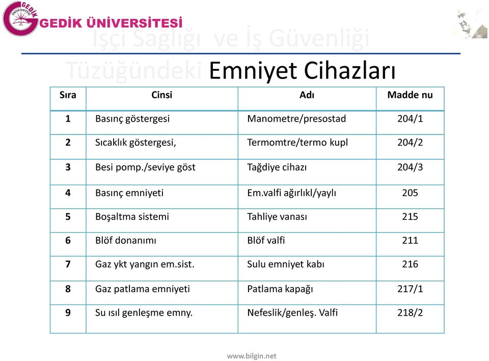 /seviye göst Tağdiye cihazı 204/3 4 Basınç emniyeti Em.