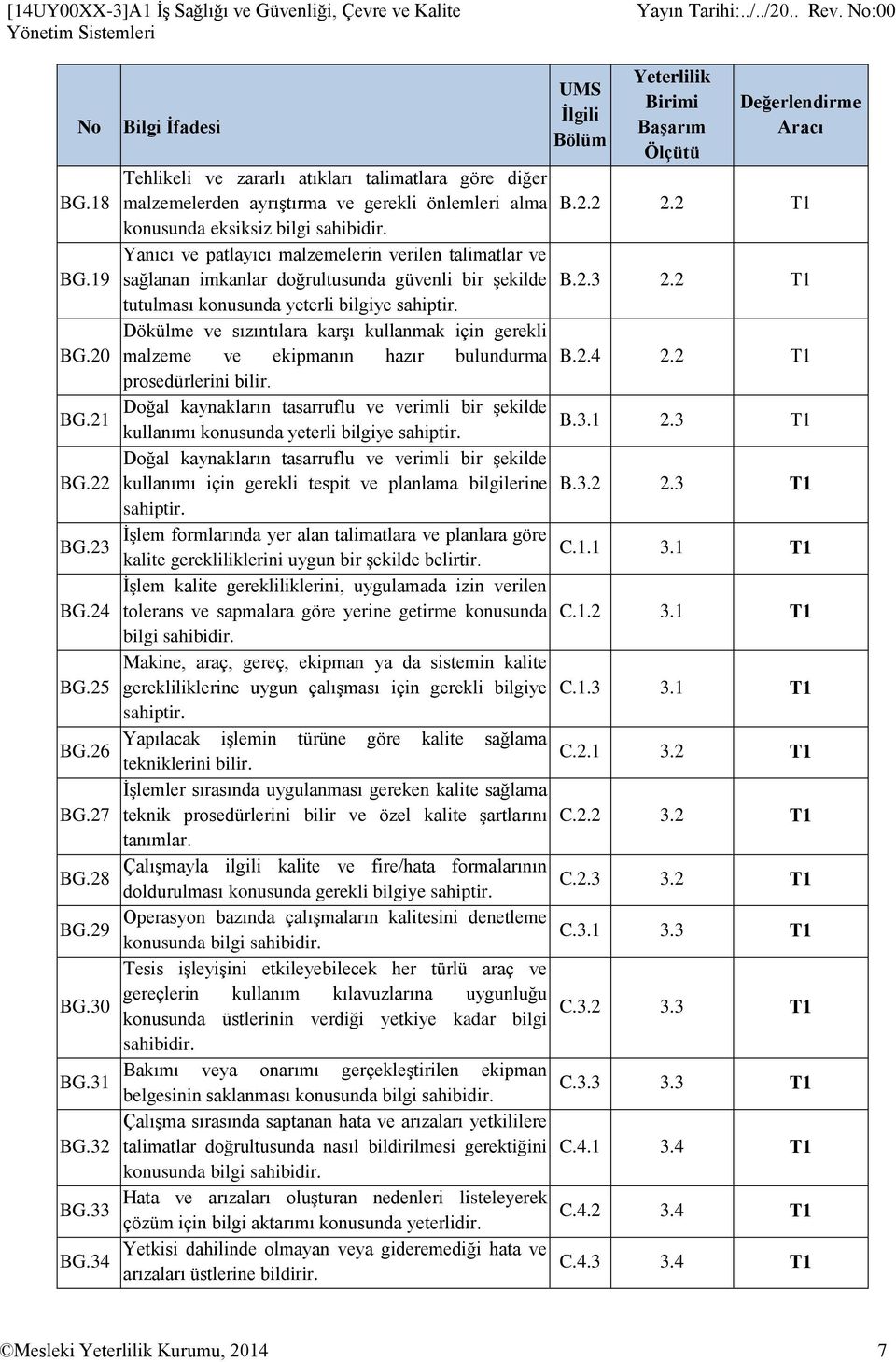 Yanıcı ve patlayıcı malzemelerin verilen talimatlar ve sağlanan imkanlar doğrultusunda güvenli bir şekilde tutulması konusunda yeterli bilgiye sahiptir.