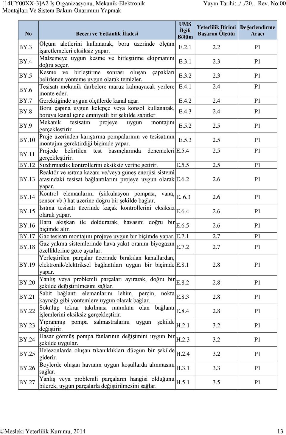 5 Kesme ve birleştirme sonrası oluşan çapakları E.3.2 belirlenen yönteme uygun olarak temizler. 2.3 P1 BY.6 Tesisatı mekanik darbelere maruz kalmayacak yerlere E.4.1 2.4 P1 monte eder. BY.7 Gerektiğinde uygun ölçülerde kanal açar.