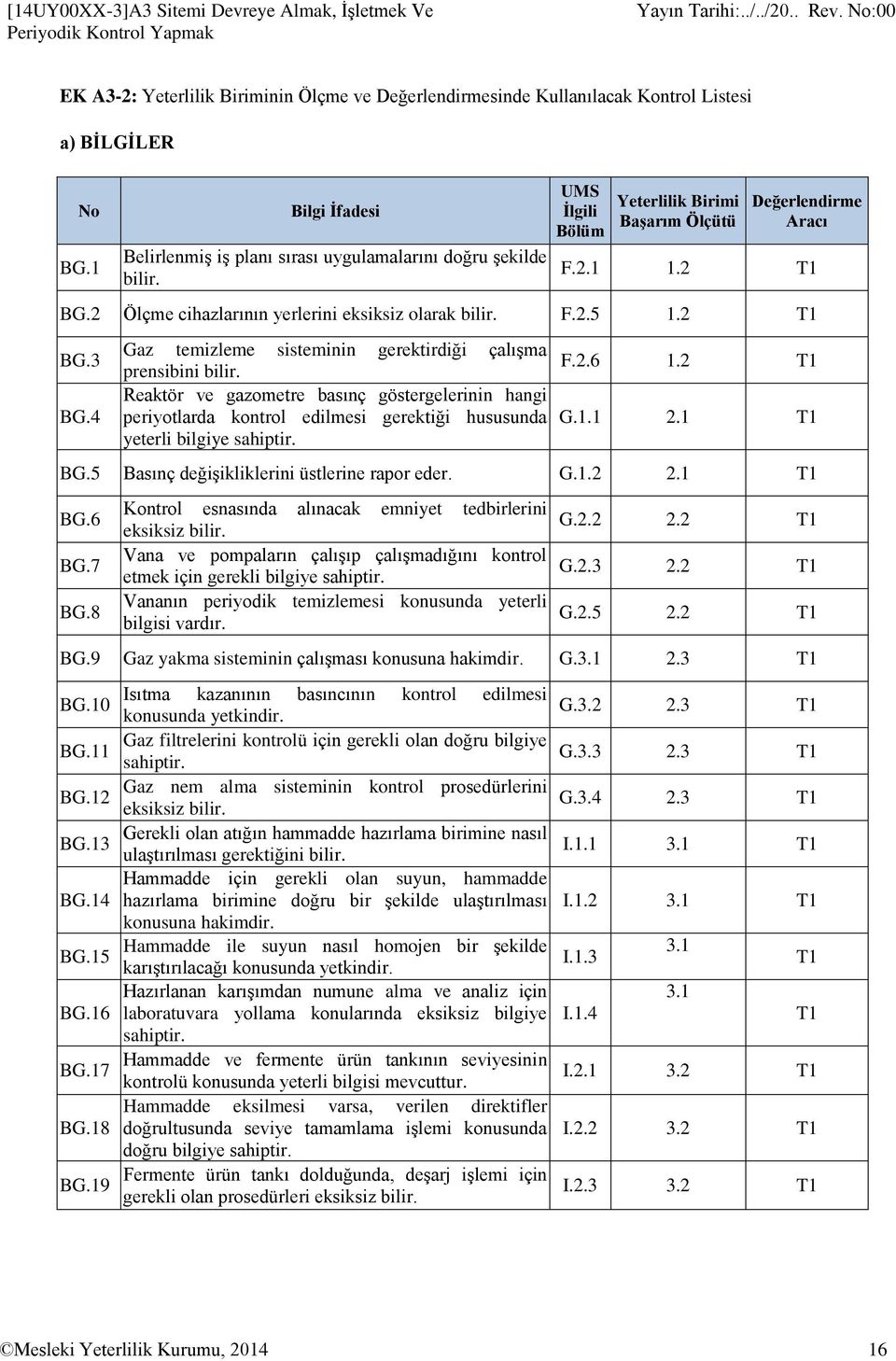 2 Ölçme cihazlarının yerlerini eksiksiz olarak bilir. F.2.5 1.2 T1 BG.3 BG.4 Gaz temizleme sisteminin gerektirdiği çalışma F.2.6 prensibini bilir. 1.2 T1 Reaktör ve gazometre basınç göstergelerinin hangi periyotlarda kontrol edilmesi gerektiği hususunda G.