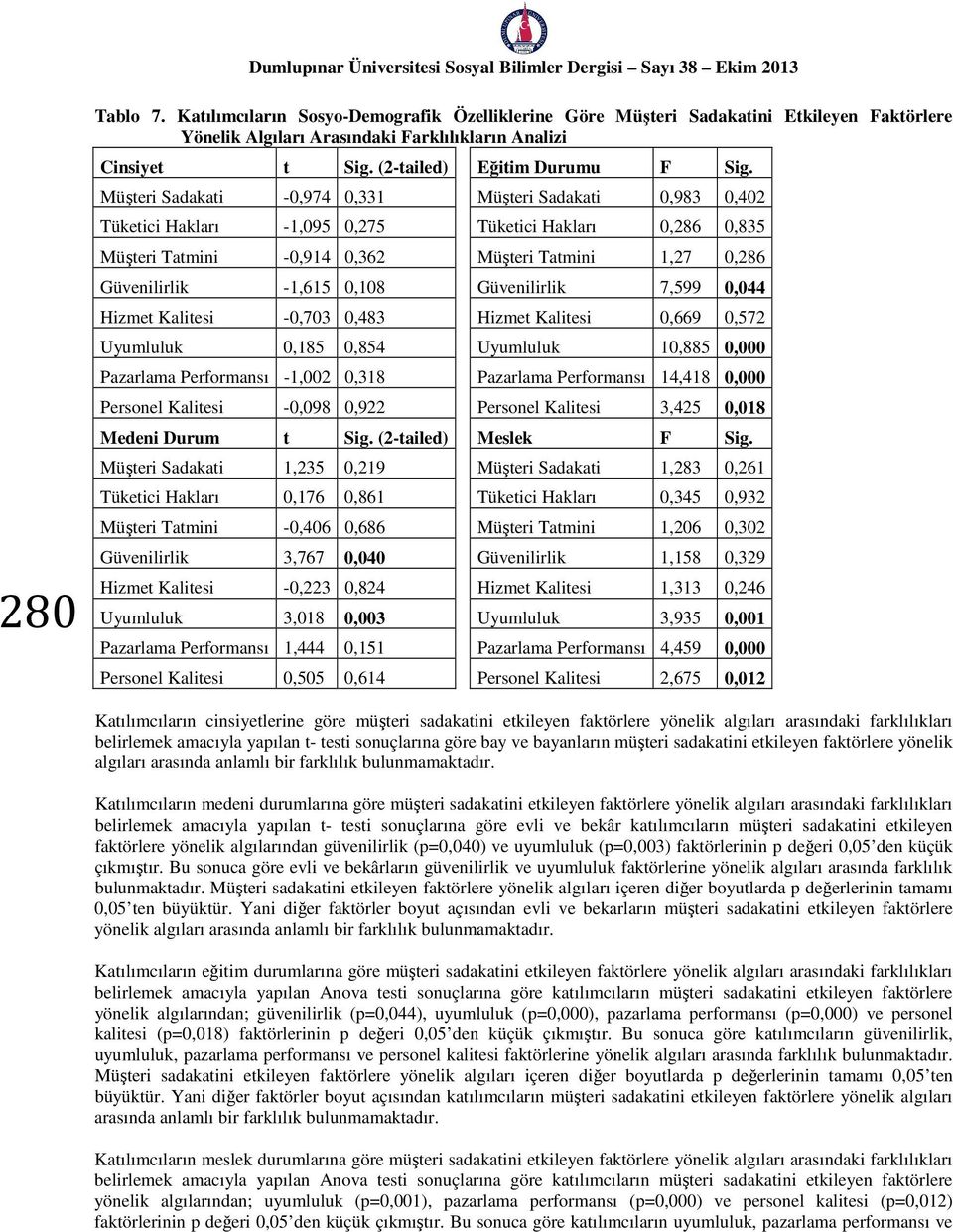 Müşteri Sadakati -0,974 0,331 Müşteri Sadakati 0,983 0,402 Tüketici Hakları -1,095 0,275 Tüketici Hakları 0,286 0,835 Müşteri Tatmini -0,914 0,362 Müşteri Tatmini 1,27 0,286 Güvenilirlik -1,615 0,108