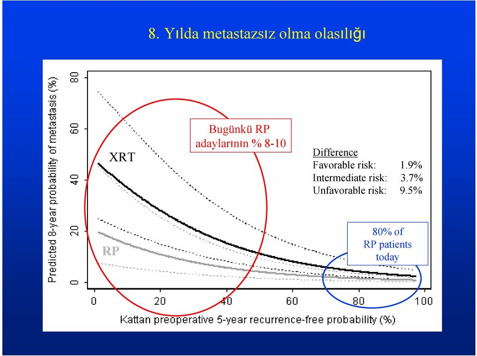 Favorable risk: 1.9% Intermediate risk: 3.