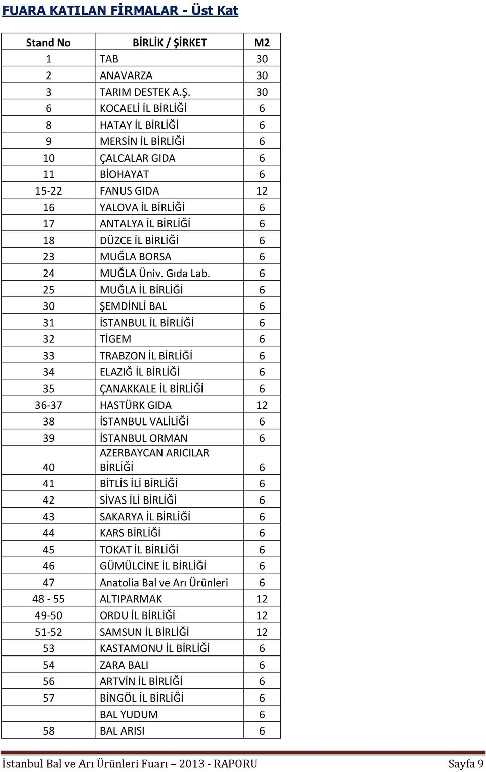 30 6 KOCAELİ İL BİRLİĞİ 6 8 HATAY İL BİRLİĞİ 6 9 MERSİN İL BİRLİĞİ 6 10 ÇALCALAR GIDA 6 11 BİOHAYAT 6 15-22 FANUS GIDA 12 16 YALOVA İL BİRLİĞİ 6 17 ANTALYA İL BİRLİĞİ 6 18 DÜZCE İL BİRLİĞİ 6 23 MUĞLA