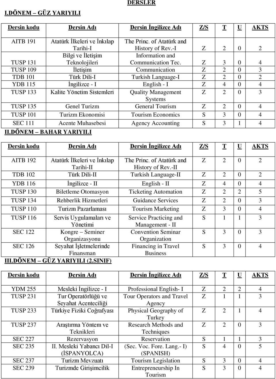 Z 3 0 4 TUSP 109 ĠletiĢim Communication Z 2 0 3 TDB 101 Türk Dili-I Turkish Language-I Z 2 0 2 YDB 115 Ġngilizce - I English - I Z 4 0 4 TUSP 133 Kalite Yönetim Sistemleri Quality Management Z 2 0 3