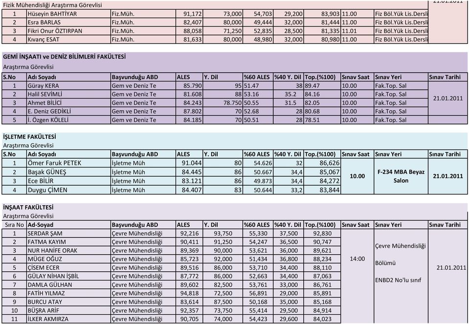 790 95 51.47 38 89.47 10.00 Fak.Top. Sal 2 Halil SEVİMLİ Gem ve Deniz Te 81.608 88 53.16 35.2 84.16 10.00 Fak.Top. Sal 3 Ahmet BİLİCİ Gem ve Deniz Te 84.243 78.750 50.55 31.5 82.05 10.00 Fak.Top. Sal 4 E.