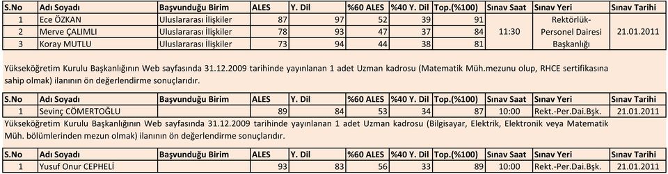 Uluslararası İlişkiler 73 94 44 38 81 Başkanlığı Yükseköğretim Kurulu Başkanlığının Web sayfasında 31.12.2009 tarihinde yayınlanan 1 adet Uzman kadrosu (Matematik Müh.