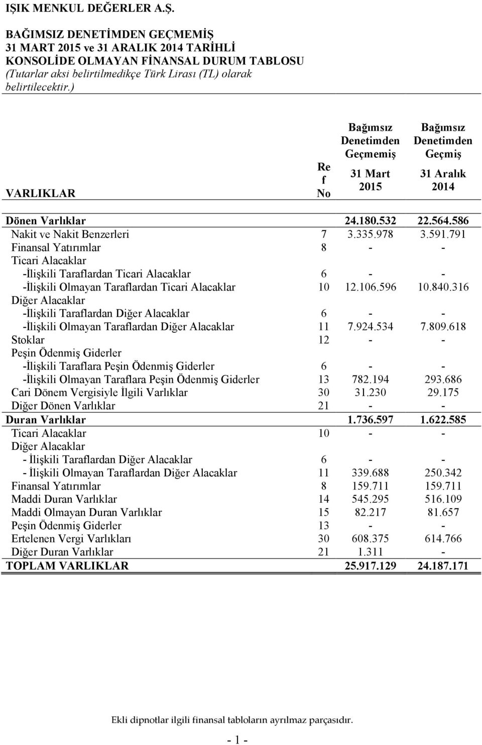 791 Finansal Yatırımlar 8 - - Ticari Alacaklar -İlişkili Taraflardan Ticari Alacaklar 6 - - -İlişkili Olmayan Taraflardan Ticari Alacaklar 10 12.106.596 10.840.