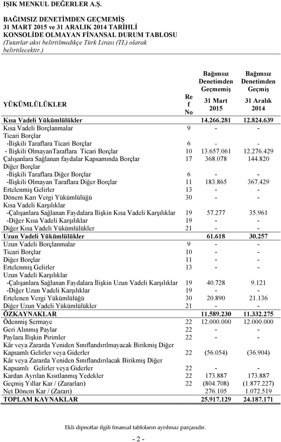 639 Kısa Vadeli Borçlanmalar 9 - - Ticari Borçlar -İlişkili Taraflara Ticari Borçlar 6 - - - İlişkili OlmayanTaraflara Ticari Borçlar 10 13.657.061 12.276.