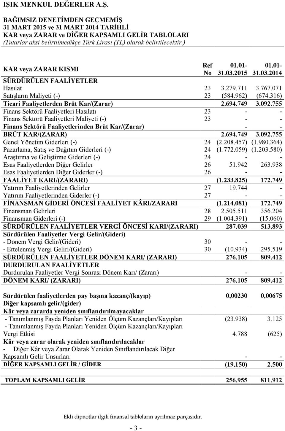 316) Ticari Faaliyetlerden Brüt Kar/(Zarar) 2.694.749 3.092.