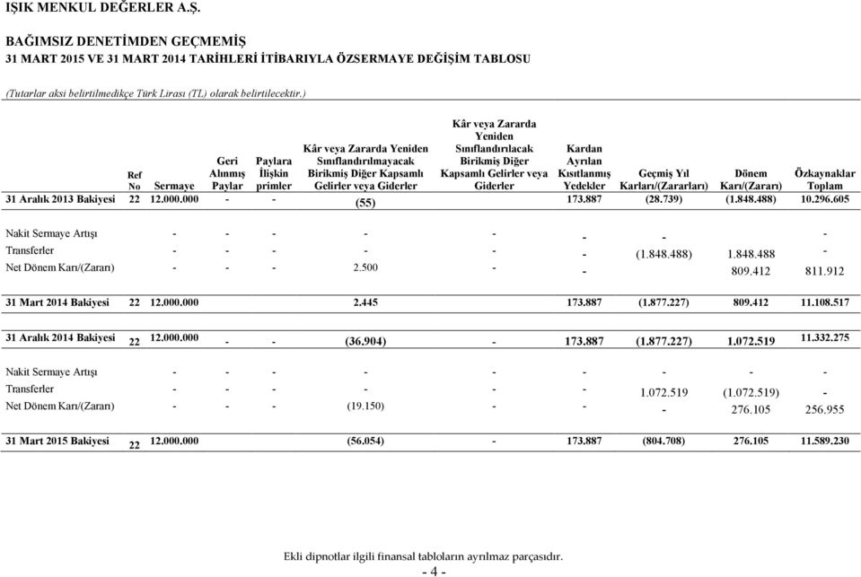 Alınmış Paylar Paylara İlişkin primler Gelirler veya Giderler Giderler Yedekler Geçmiş Yıl Karları/(Zararları) Dönem Karı/(Zararı) Özkaynaklar Toplam 31 Aralık 2013 Bakiyesi 22 12.000.