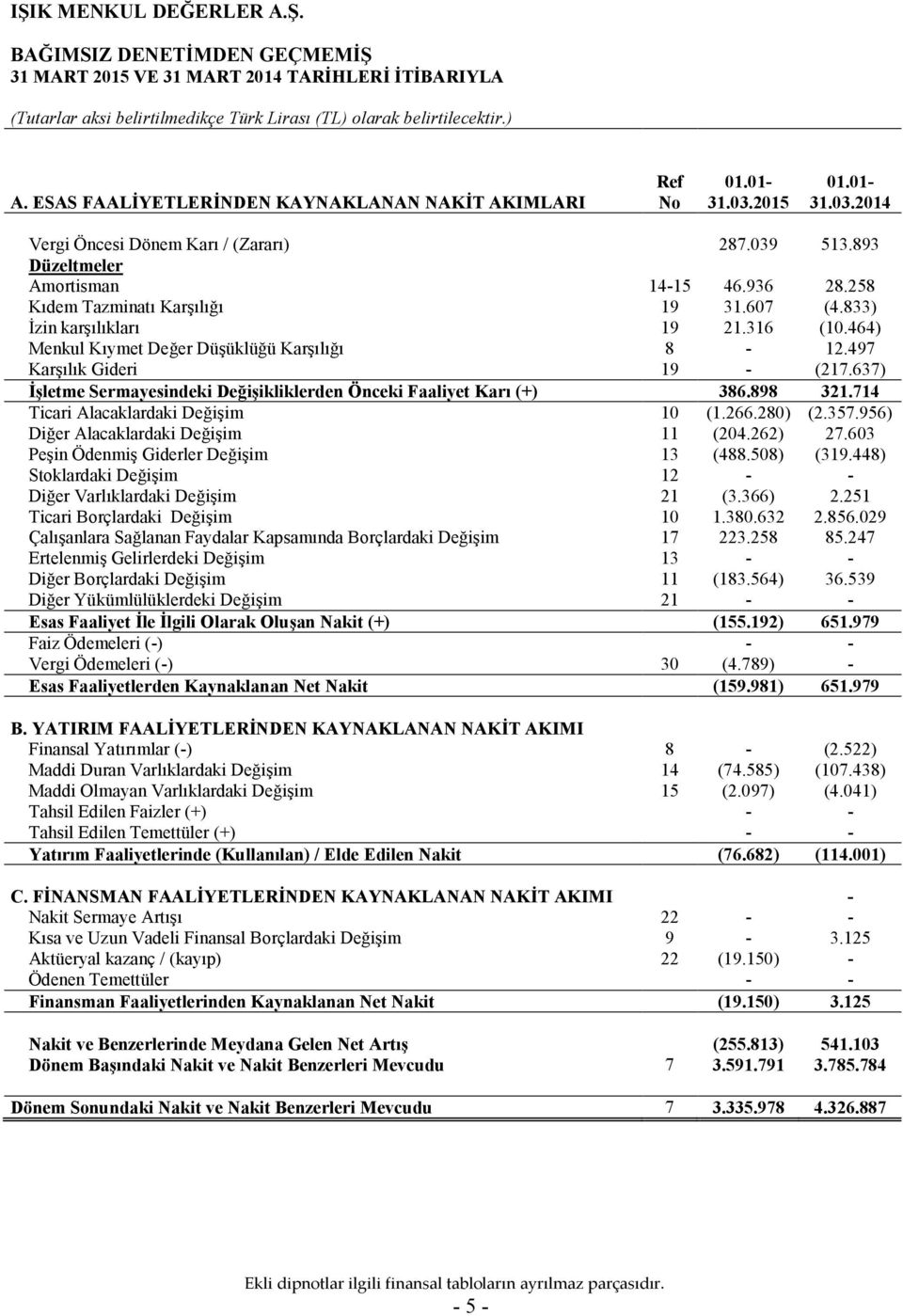 258 Kıdem Tazminatı Karşılığı 19 31.607 (4.833) İzin karşılıkları 19 21.316 (10.464) Menkul Kıymet Değer Düşüklüğü Karşılığı 8-12.497 Karşılık Gideri 19 - (217.