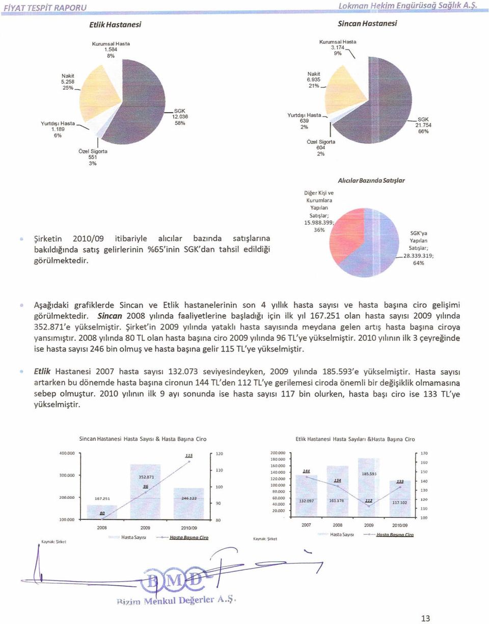 754 66% Şirketin 2010/09 itibariyle alıcılar bazında satışlarına bakıldığında satış gelirlerinin %65'inin SGK'dan tahsil edildiği görülmektedir. Diğer Kişi ve Kurumlara Yapılan Satışlar; 15.988.