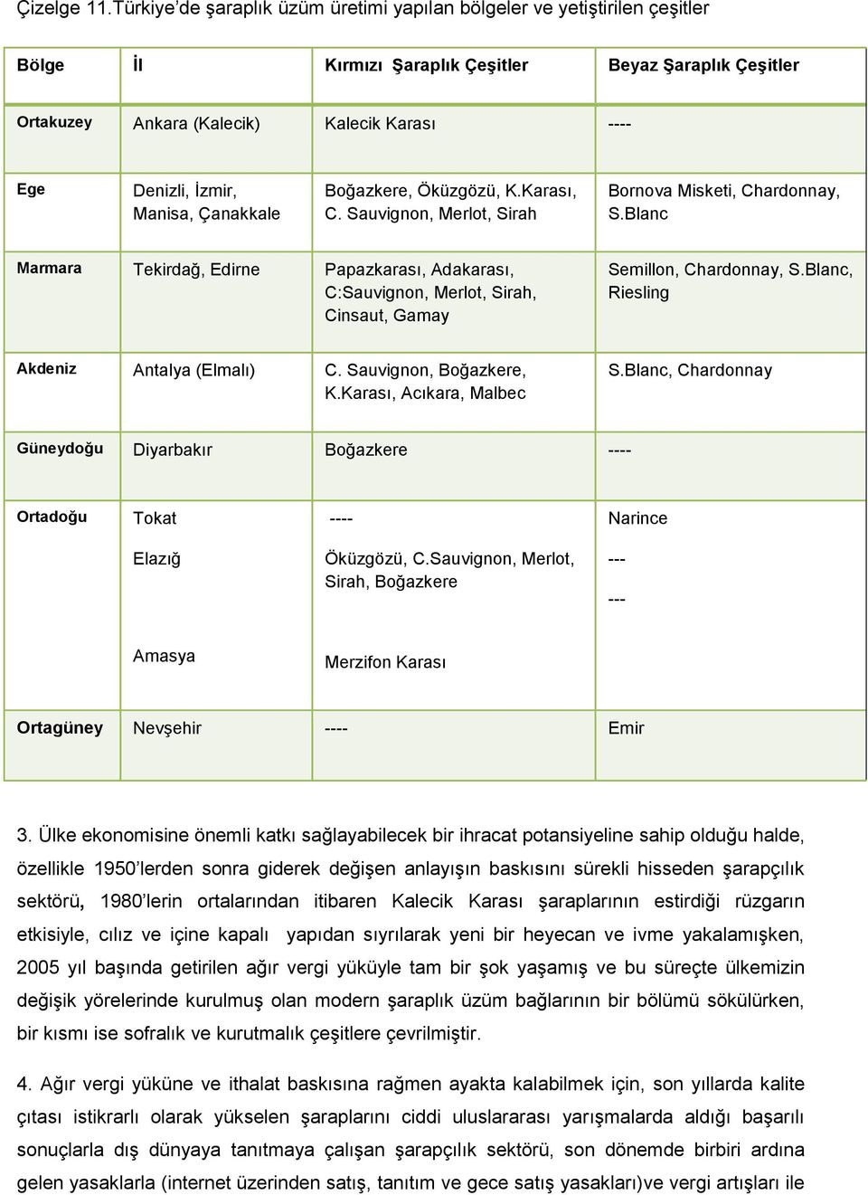 İzmir, Manisa, Çanakkale Boğazkere, Öküzgözü, K.Karası, C. Sauvignon, Merlot, Sirah Bornova Misketi, Chardonnay, S.