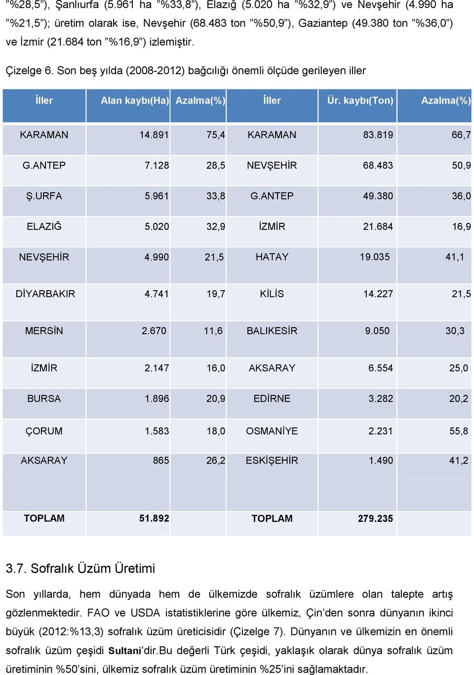 819 66,7 G.ANTEP 7.128 28,5 NEVŞEHİR 68.483 50,9 Ş.URFA 5.961 33,8 G.ANTEP 49.380 36,0 ELAZIĞ 5.020 32,9 İZMİR 21.684 16,9 NEVŞEHİR 4.990 21,5 HATAY 19.035 41,1 DİYARBAKIR 4.741 19,7 KİLİS 14.