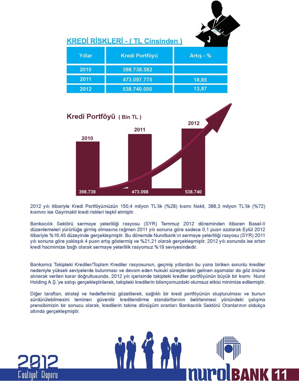 Bankacılık Sektörü sermaye yeterliliği rasyosu (SYR) Temmuz 2012 döneminden itibaren Basel-II düzenlemeleri yürürlüğe girmiş olmasına rağmen 2011 yılı sonuna göre sadece 0,1 puan azalarak Eylül 2012