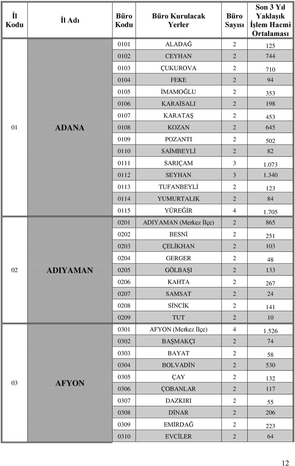 340 0113 TUFANBEYLĠ 2 123 0114 YUMURTALIK 2 84 0115 YÜREĞĠR 4 1.