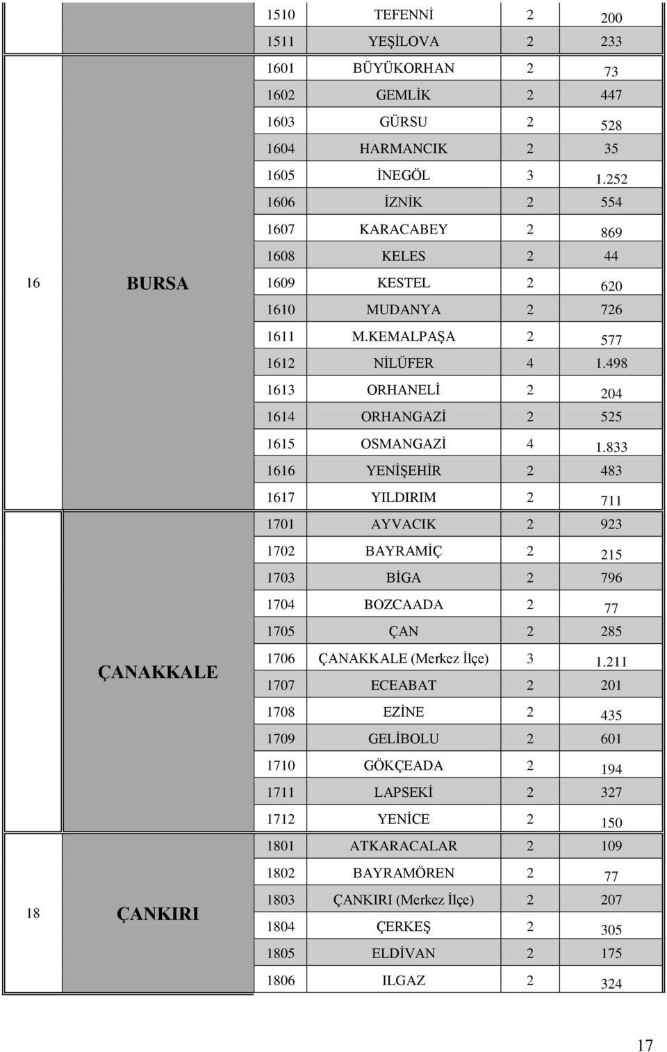 498 1613 ORHANELĠ 2 204 1614 ORHANGAZĠ 2 525 1615 OSMANGAZĠ 4 1.