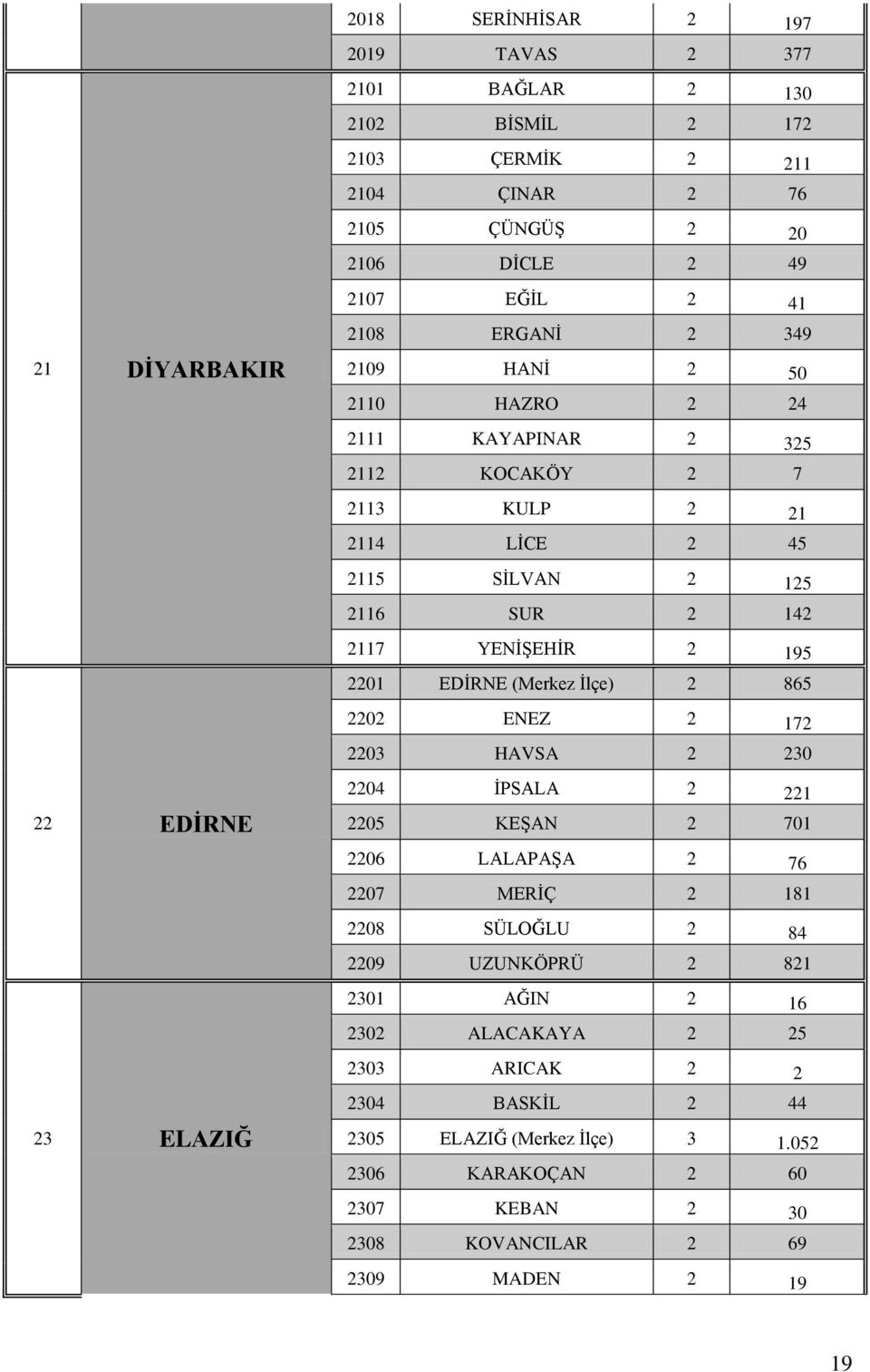 (Merkez Ġlçe) 2 865 2202 ENEZ 2 172 2203 HAVSA 2 230 22 EDĠRNE 2204 ĠPSALA 2 221 2205 KEġAN 2 701 2206 LALAPAġA 2 76 2207 MERĠÇ 2 181 2208 SÜLOĞLU 2 84 2209 UZUNKÖPRÜ 2 821 2301