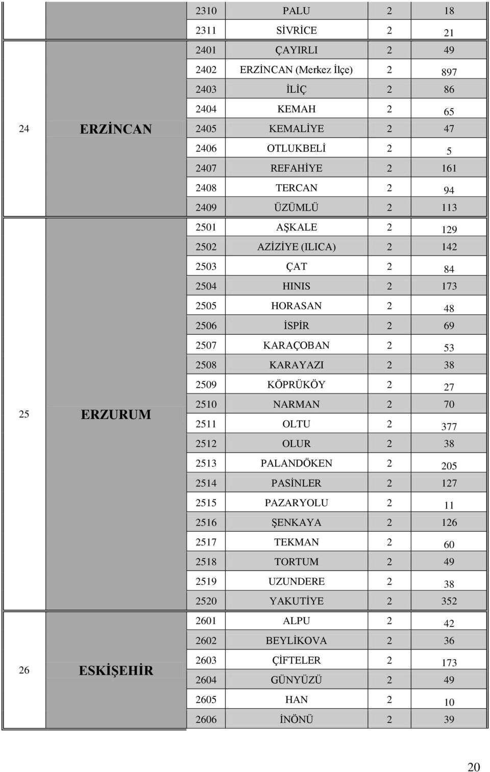 KARAYAZI 2 38 2509 KÖPRÜKÖY 2 27 25 ERZURUM 2510 NARMAN 2 70 2511 OLTU 2 377 2512 OLUR 2 38 2513 PALANDÖKEN 2 205 2514 PASĠNLER 2 127 2515 PAZARYOLU 2 11 2516 ġenkaya 2 126 2517