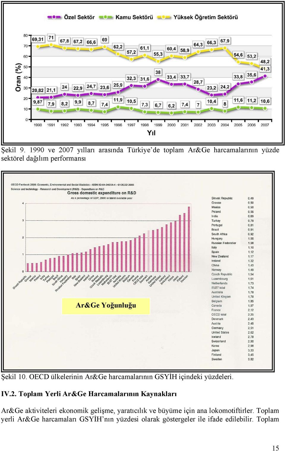 Yoğunluğu Şekil 10. OECD ülkelerinin Ar&Ge harcamalarının GSYİH içindeki yüzdeleri. IV.2.