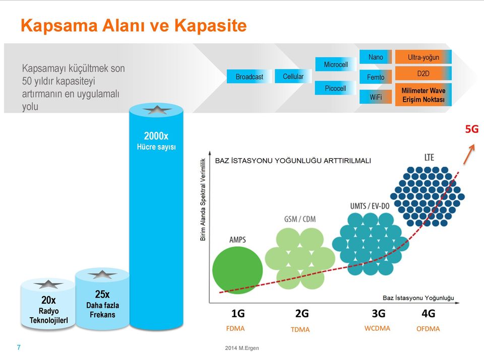 Ultra-yoğun D2D Milimeter Wave Erişim Noktası 2000x Hücre sayısı 5G$ 20x Radyo