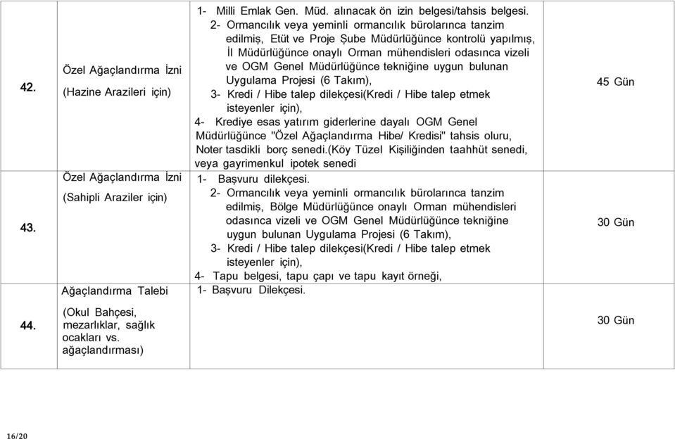 Müdürlüğünce tekniğine uygun bulunan Uygulama Projesi (6 Takım), 3- Kredi / Hibe talep dilekçesi(kredi / Hibe talep etmek isteyenler için), 4- Krediye esas yatırım giderlerine dayalı OGM Genel