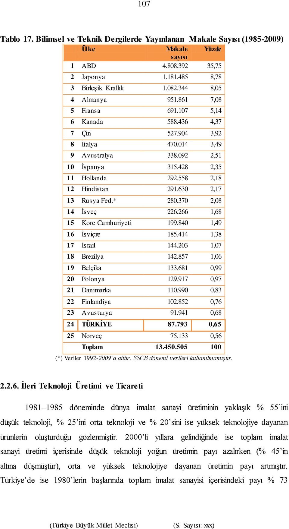 558 2,18 12 Hindistan 291.630 2,17 13 Rusya Fed.* 280.370 2,08 14 İsveç 226.266 1,68 15 Kore Cumhuriyeti 199.840 1,49 16 İsviçre 185.414 1,38 17 İsrail 144.203 1,07 18 Brezilya 142.