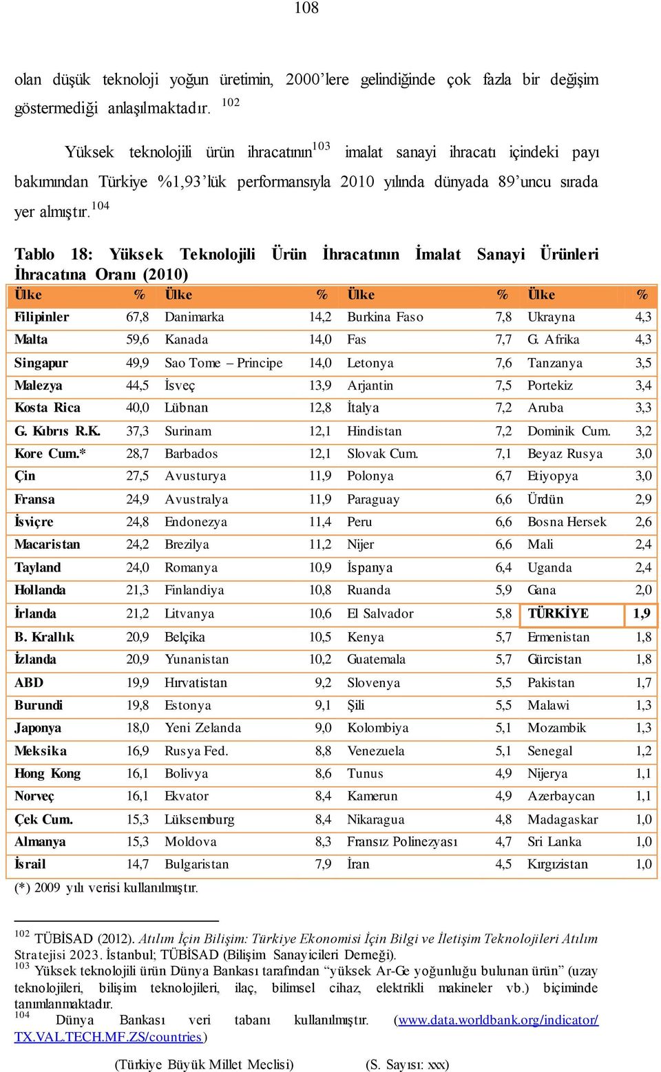 104 Tablo 18: Yüksek Teknolojili Ürün İhracatının İmalat Sanayi Ürünleri İhracatına Oranı (2010) Ülke % Ülke % Ülke % Ülke % Filipinler 67,8 Danimarka 14,2 Burkina Faso 7,8 Ukrayna 4,3 Malta 59,6