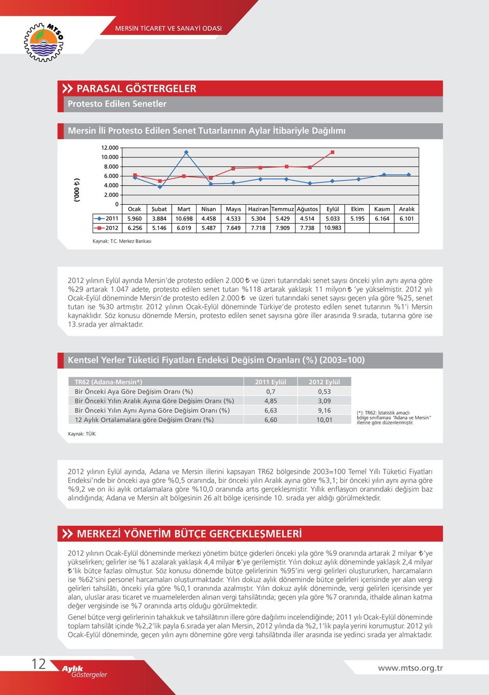 ve üzeri tutarındaki senet sayısı önceki yılın aynı ayına göre %29 artarak 1.47 adete, protesto edilen senet tutarı %118 artarak yaklaşık 11 milyon ye yükselmiştir.