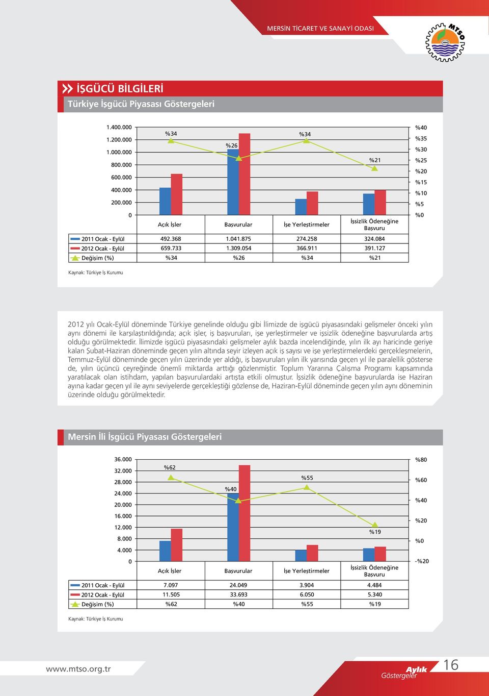 127 %34 %26 %34 %21 %4 %35 %3 %25 %2 %15 %1 %5 % Kaynak: Türkiye İş Kurumu 212 yılı Ocak- döneminde Türkiye genelinde olduğu gibi İlimizde de işgücü piyasasındaki gelişmeler önceki yılın aynı dönemi