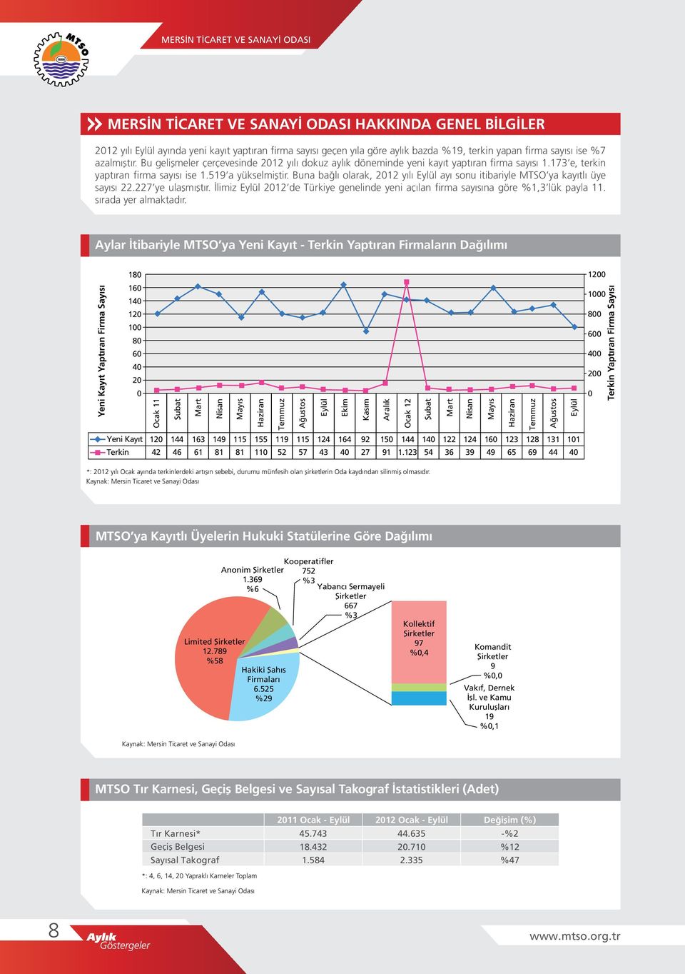 Buna bağlı olarak, 212 yılı ayı sonu itibariyle MTSO ya kayıtlı üye sayısı 22.227 ye ulaşmıştır. İlimiz 212 de Türkiye genelinde yeni açılan firma sayısına göre %1,3 lük payla 11.