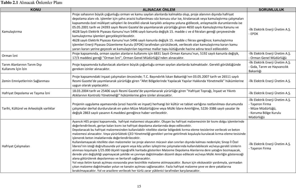 varlıklar Hafriyat Çalışmaları KONU ALINACAK ÖNLEM SORUMLULUK Proje sahasının büyük çoğunluğu orman ve kamu sayılan alanlarda kalmakta olup, proje alanının dışında hafriyat depolama alanı vb.