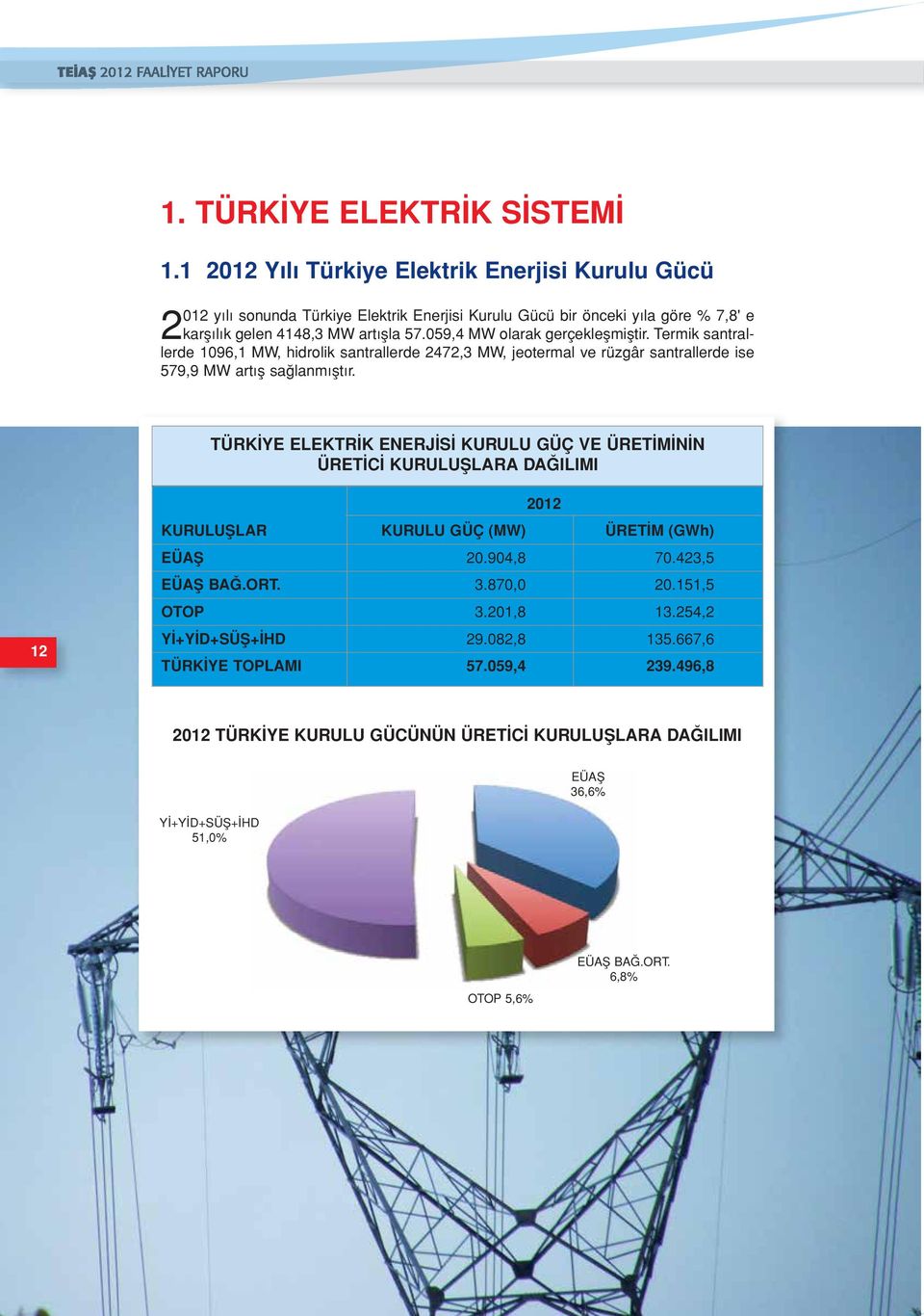 059,4 MW olarak gerçekleşmiştir. Termik santrallerde 1096,1 MW, hidrolik santrallerde 2472,3 MW, jeotermal ve rüzgâr santrallerde ise 579,9 MW artış sağlanmıştır.