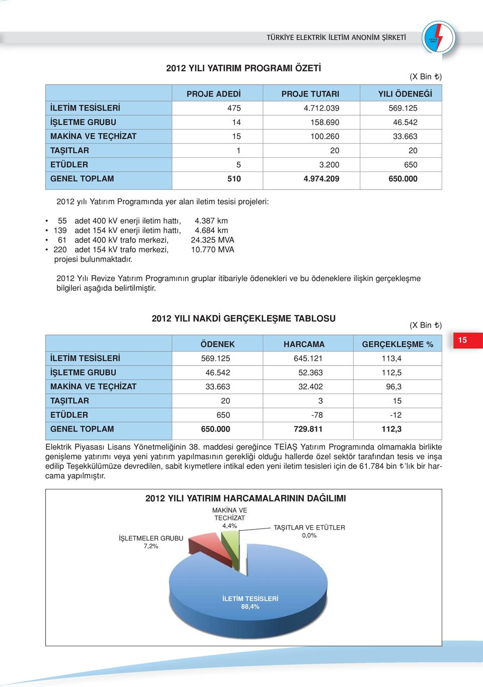 000 2012 yılı Yatırım Programında yer alan iletim tesisi projeleri: 55 adet 400 kv enerji iletim hattı, 4.387 km 139 adet 154 kv enerji iletim hattı, 4.684 km 61 adet 400 kv trafo merkezi, 24.