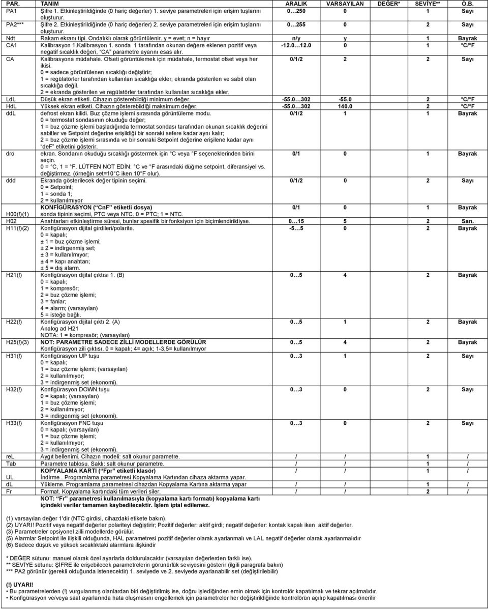 y = evet; n = hayır n/y y 1 Bayrak CA1 Kalibrasyon 1.Kalibrasyon 1. sonda 1 tarafından okunan değere eklenen pozitif veya -12.0 12.0 0 1 C/ F negatif sıcaklık değeri, CA parametre ayarını esas alır.