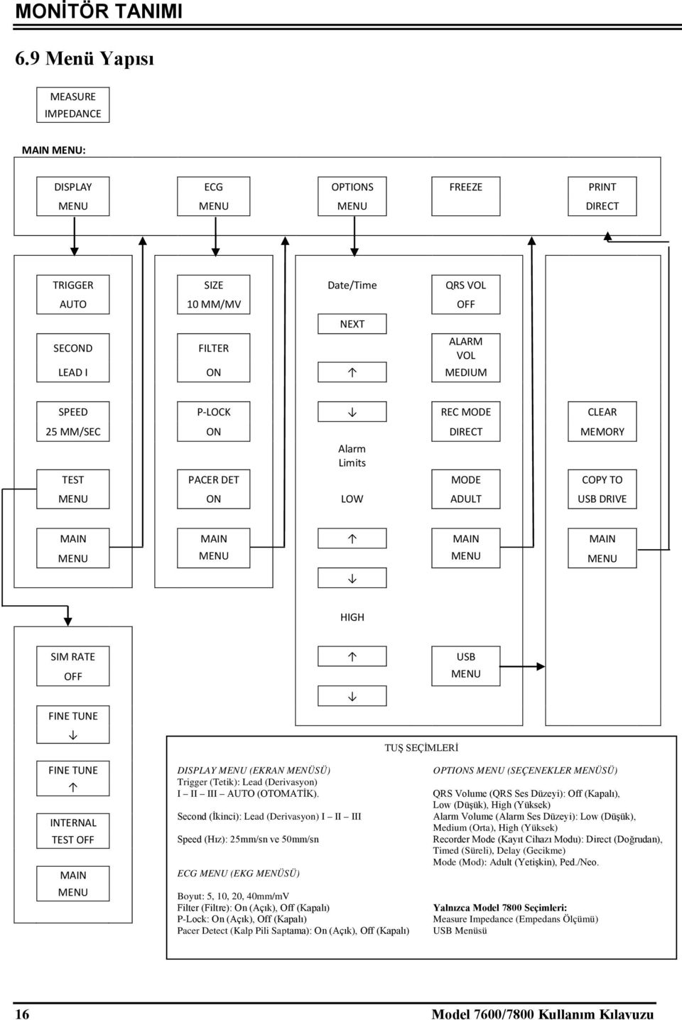 P-LOCK REC MODE CLEAR 25 MM/SEC ON DIRECT MEMORY Alarm Limits TEST PACER DET MODE COPY TO MENU ON LOW ADULT USB DRIVE MAIN MAIN MAIN MAIN MENU MENU MENU MENU HIGH SIM RATE USB OFF MENU FINE TUNE TUŞ