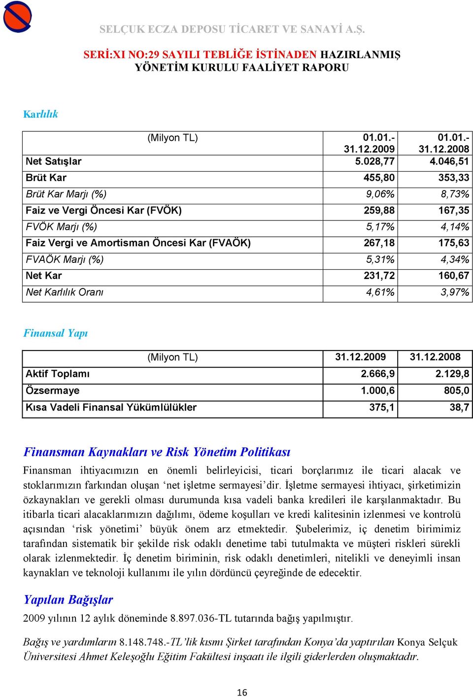 Marjı (%) 5,31% 4,34% Net Kar 231,72 160,67 Net Karlılık Oranı 4,61% 3,97% Finansal Yapı (Milyon TL) 31.12.2009 31.12.2008 Aktif Toplamı 2.666,9 2.129,8 Özsermaye 1.