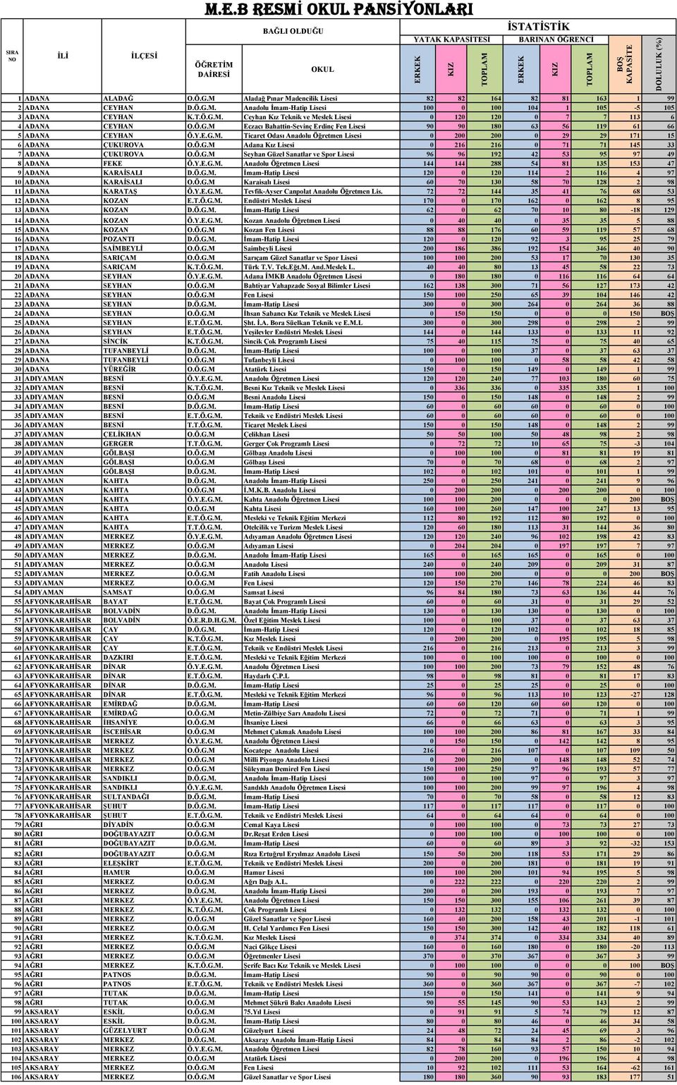 Ö.G.M Adana Kız Lisesi 0 216 216 0 71 71 145 33 7 ADANA ÇUKUROVA O.Ö.G.M Seyhan Güzel Sanatlar ve Spor Lisesi 96 96 192 42 53 95 97 49 8 ADANA FEKE Ö.Y.E.G.M. Anadolu Öğretmen Lisesi 144 144 288 54 81 135 153 47 9 ADANA KARAĠSALI D.