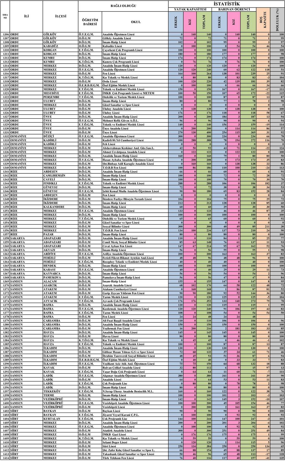 Ö.G.M. Ġmam-Hatip Lisesi 174 0 174 174 0 174 0 100 1313 ORDU KUMRU K.T.Ö.G.M. Kumru Çok Programlı Lisesi 0 76 76 0 76 76 0 100 1314 ORDU MERKEZ D.Ö.G.M. Anadolu Ġmam-Hatip Lisesi 120 0 120 120 0 120 0 100 1315 ORDU MERKEZ Ö.
