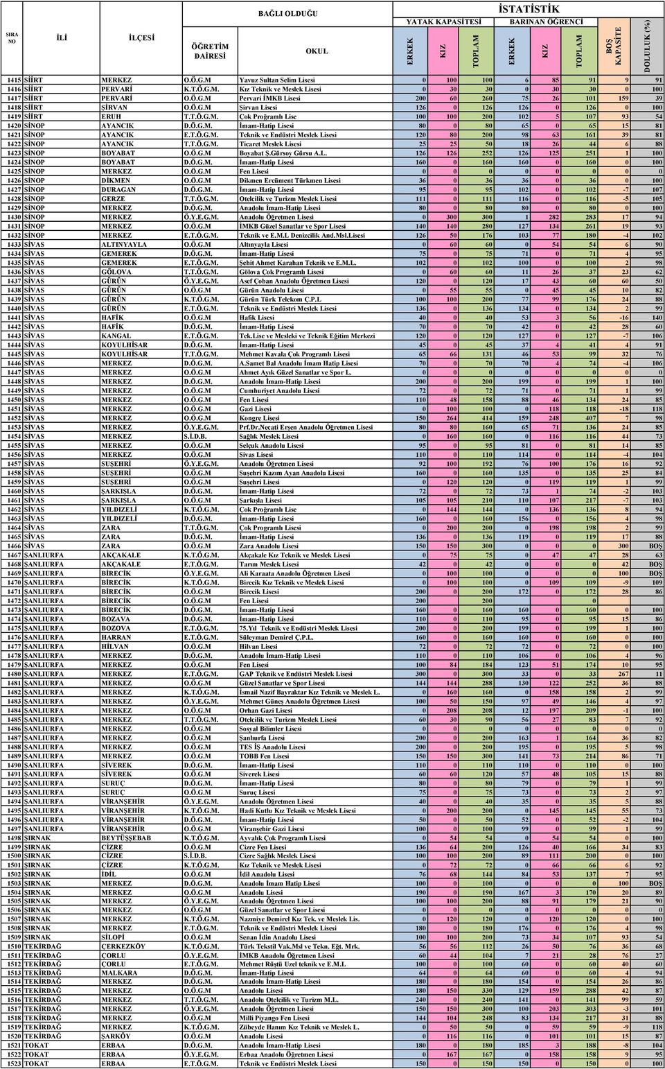 T.Ö.G.M. Teknik ve Endüstri Meslek Lisesi 120 80 200 98 63 161 39 81 1422 SĠP AYANCIK T.T.Ö.G.M. Ticaret Meslek Lisesi 25 25 50 18 26 44 6 88 1423 SĠP BOYABAT O.Ö.G.M Boyabat ġ.gürsoy Gürsu A.L. 126 126 252 126 125 251 1 100 1424 SĠP BOYABAT D.