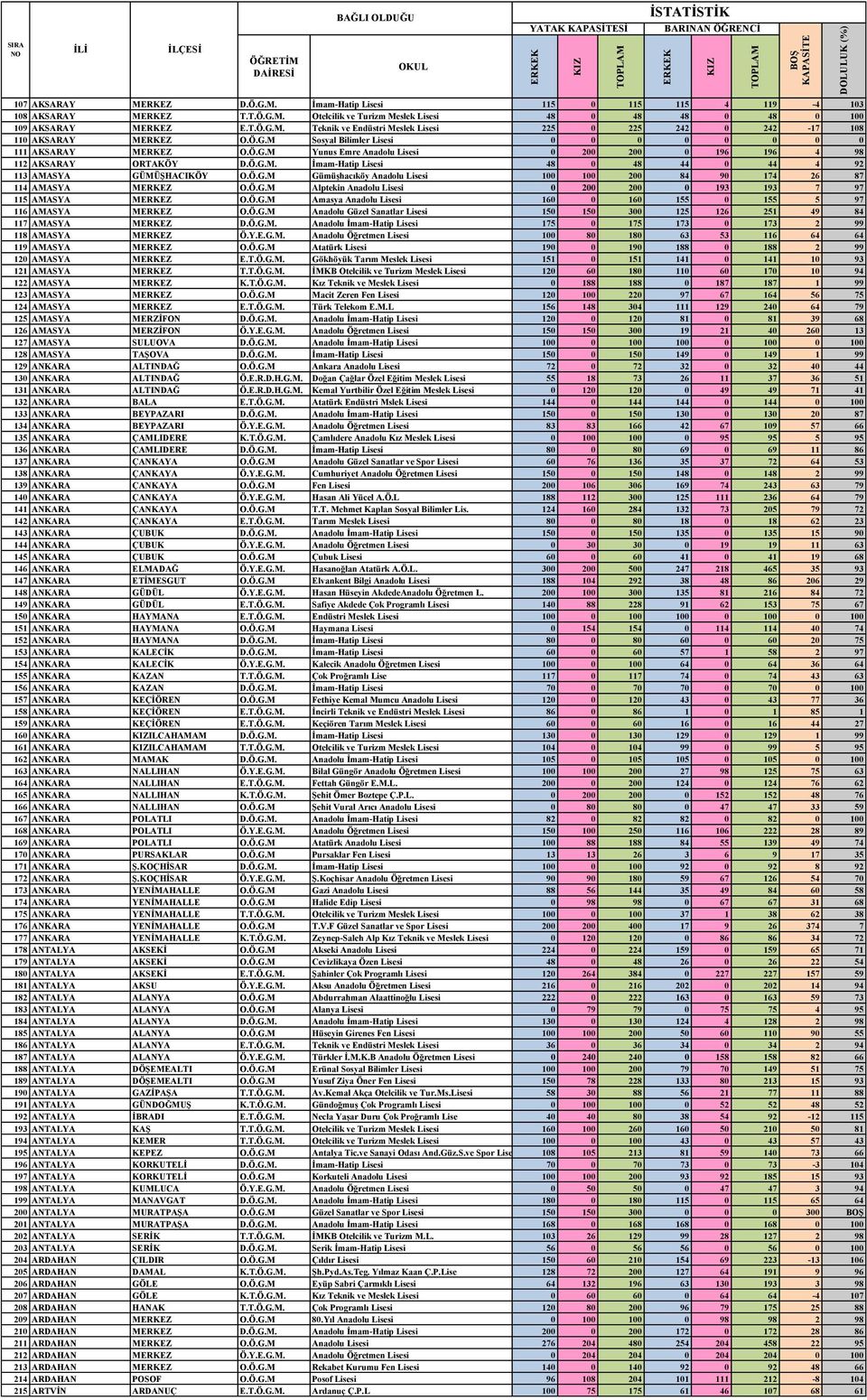 Ö.G.M GümüĢhacıköy Anadolu Lisesi 100 100 200 84 90 174 26 87 114 AMASYA MERKEZ O.Ö.G.M Alptekin Anadolu Lisesi 0 200 200 0 193 193 7 97 115 AMASYA MERKEZ O.Ö.G.M Amasya Anadolu Lisesi 160 0 160 155 0 155 5 97 116 AMASYA MERKEZ O.
