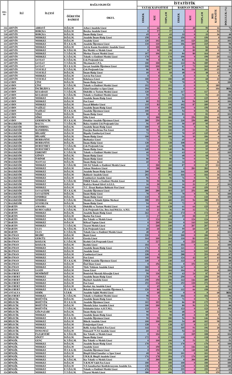 Ö.G.M Artvin Kazım Karabekir Anadolu Lisesi 0 100 100 0 84 84 16 84 223 ARTVĠN MERKEZ K.T.Ö.G.M. Kız Meslek ve Meslek Lisesi 0 90 90 0 89 89 1 99 224 ARTVĠN MERKEZ T.T.Ö.G.M. Merkez Ticaret Meslek Lisesi 107 106 213 84 80 164 49 77 225 ARTVĠN MERKEZ E.